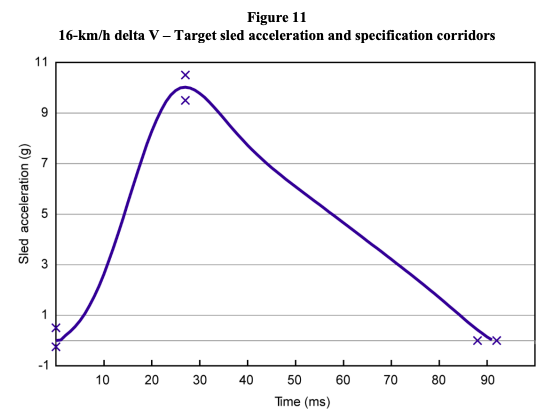 [자동차] IIHS Whiplash Prevention Evaluation Test Protocol