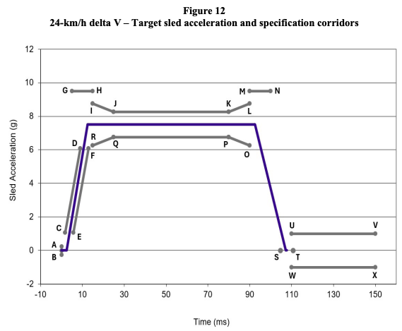 [자동차] IIHS Whiplash Prevention Evaluation Test Protocol